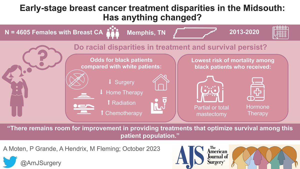 Early-stage breast 👩‍🦰🧑🏻‍🦰 cancer ♋️ treatment disparities in the Midsouth: Has anything changed? 👁⤵️ #SoMe4Surgery @herbchen @pferrada1 @PipeCabreraV @cirbosque @GlobalBreastRWG @JJcolemanMD @SWexner @juliomayol @TomVargheseJr Link: americanjournalofsurgery.com/article/S0002-…