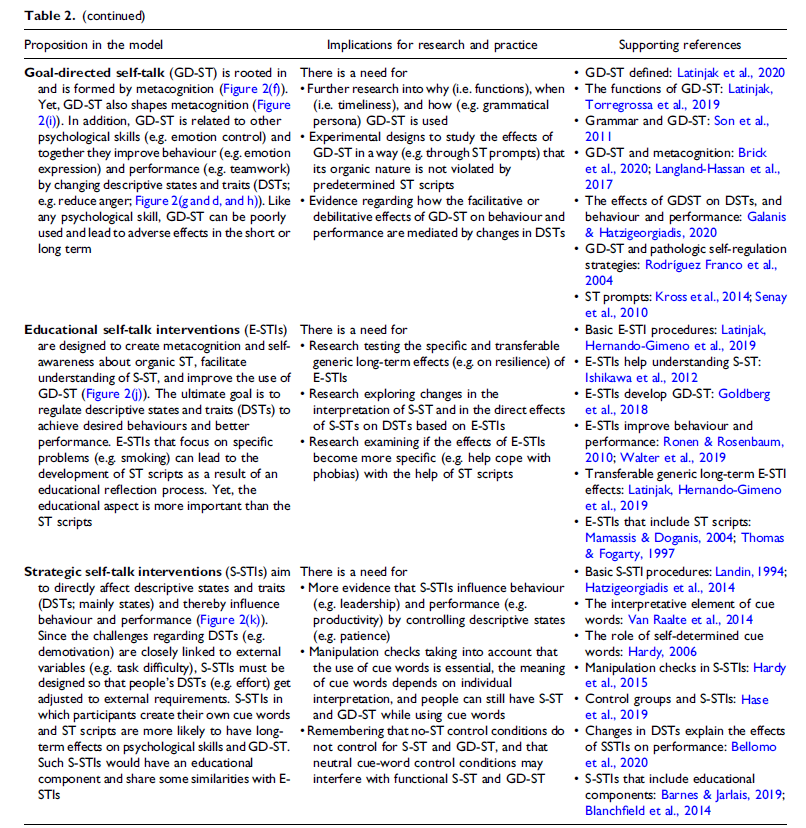 Alex_T_Latinjak's tweet photo. @UOS_Research @SAGEPublishers * Proposition 3 for studies on organic goal-directed self-talk 3⃣
* Proposition 4 for educational self-talk interventions 4⃣
* Proposition 5 for strategic self-talk/ cue word interventions 5⃣ https://t.co/EX7ss0JEy6