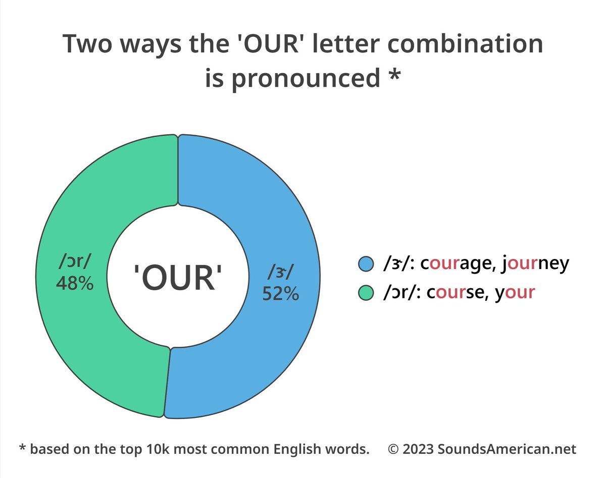 SoundsAmerican's tweet photo. In American English, the 'OUR' letter combination is pronounced either as /ɝ/ or /ɔr/. We wish there was a rule, but unfortunately, there's none. 😥 So, we made two lists of words you can practice. Don't worry; they're easy to memorize: 🎧 https://t.co/zwKiYO5dcw https://t.co/3JeVr0JUJX