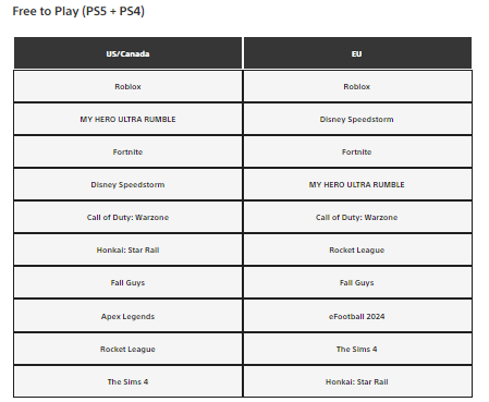 Zuby_Tech on X: PlayStation Store Top Downloads, Free To Play PS5