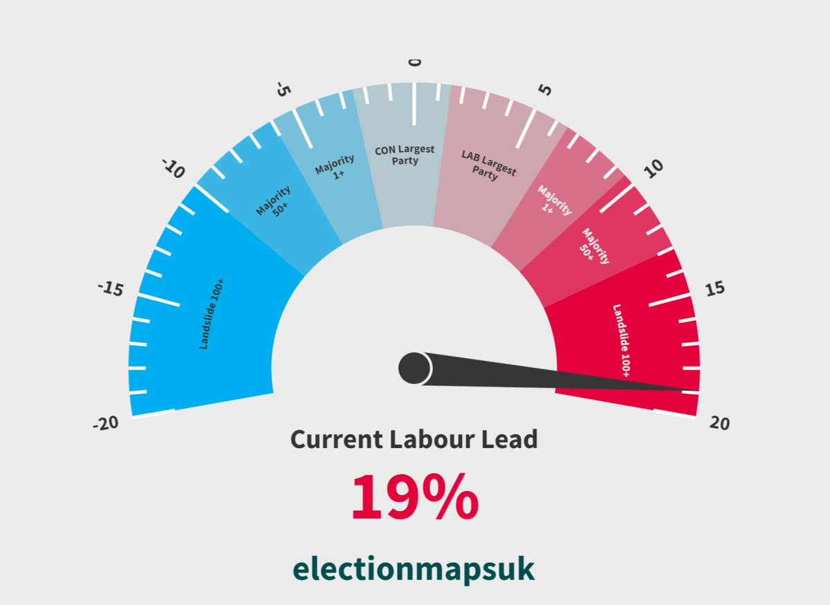 electionmapsuk's tweet photo. Updated Swingometer Based on New Boundaries + Sub-National Polling.

Labour require a 6.5% lead for a majority, the Conservatives 2.5%.

Realistically, the Conservatives would require a national lead of 1% to form the next Government. https://t.co/VTodsP0iCG