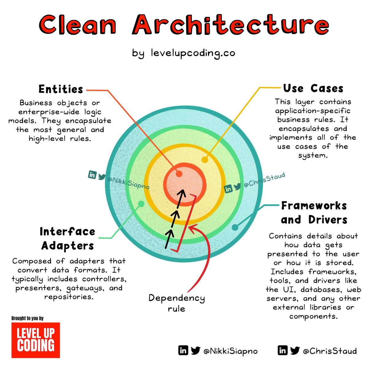 ChrisStaud's tweet photo. Clean Architecture explained.

— What is Clean Architecture
— The anatomy of Clean Architecture
— Advantages &amp; drawbacks
— Use cases

Tomorrow thousands of subscribers will learn all about Clean Architecture.

Join us to get the issue: https://t.co/GnJOJZKqok https://t.co/yb0JQH1WaD