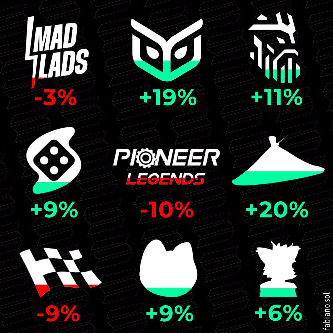 ⛩️ NAMASTE ⛩️

We are the biggest movers again!!

We pump even when SOL pumps.

So grateful for my Namaste family.