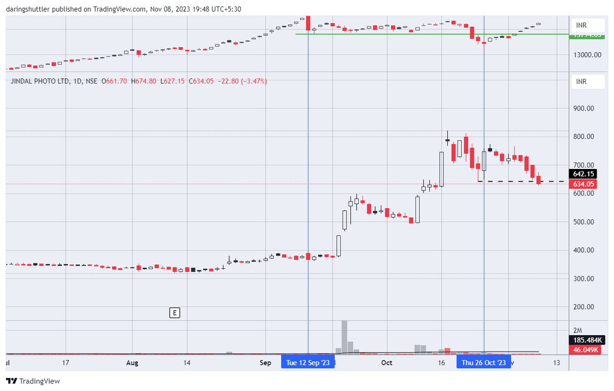 #JINDALPHOTO
Reversal Candidate