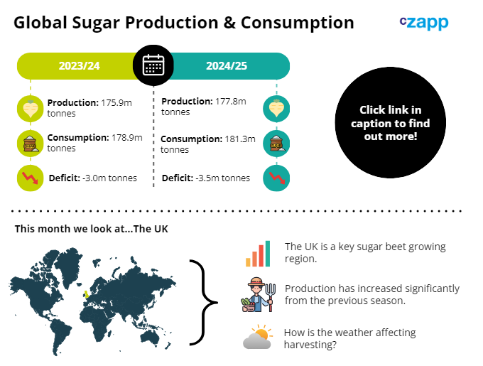 Czapp_portal's tweet photo. Despite prices at 12-year highs, global sugar consumption continues to outpace production. Learn about the large production deficit and how excessive rainfall in the UK is affecting harvesting in our latest article: https://t.co/hzFGjX4w5l #sugarproduction #globalconsumption https://t.co/f4wnhsZKFk