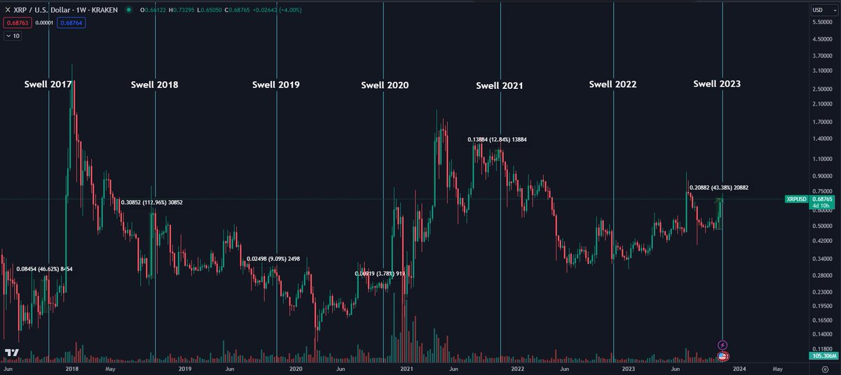 $XRP's Ripple Swell event is starting today.

XRP Tends to move up in anticipation to this event.

Below are all the Swell events marked on the chart and XRP's performance the 4 weeks prior.