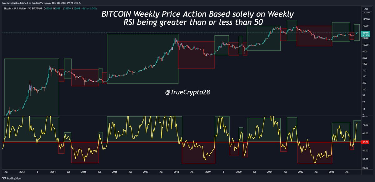 Truecrypto's tweet photo. #BTC BULL & BEAR Market Cheat Sheet

Weekly RSI above 50 = Significant Edge for Bulls
Weekly RSI below 50 = Significant Edge for Bears

This is your yearly reminder that a very basic approach can keep you on the right side of the market most of the time.

I have presented a similar version of this each of the last 5 years, yet many find themselves completely offside during Bull and Bear market moves.

This can be improved in a variety of ways, but the point is to show you how a one-step approach can be profitable and it can outperform the majority of traders.

Like and Retweet to spread the word! TY!