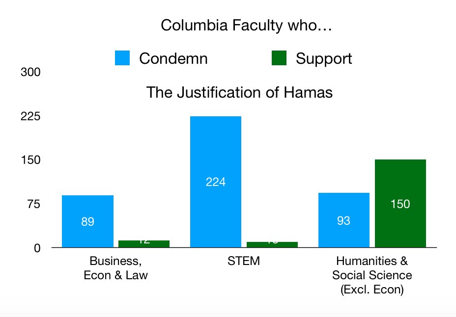 Ram Fishman (@ramfishman) on Twitter photo The campus debate on the #IsraelHamasWar is also Humanities vs. STEM + Econ.
<a href="/Columbia/">Columbia University</a> faculty issued two open letters, one defending and one condemning students' defense of Hamas. Here are their affiliations. The campus debate on the #IsraelHamasWar is also Humanities vs. STEM + Econ.
<a href="/Columbia/">Columbia University</a> faculty issued two open letters, one defending and one condemning students' defense of Hamas. Here are their affiliations.