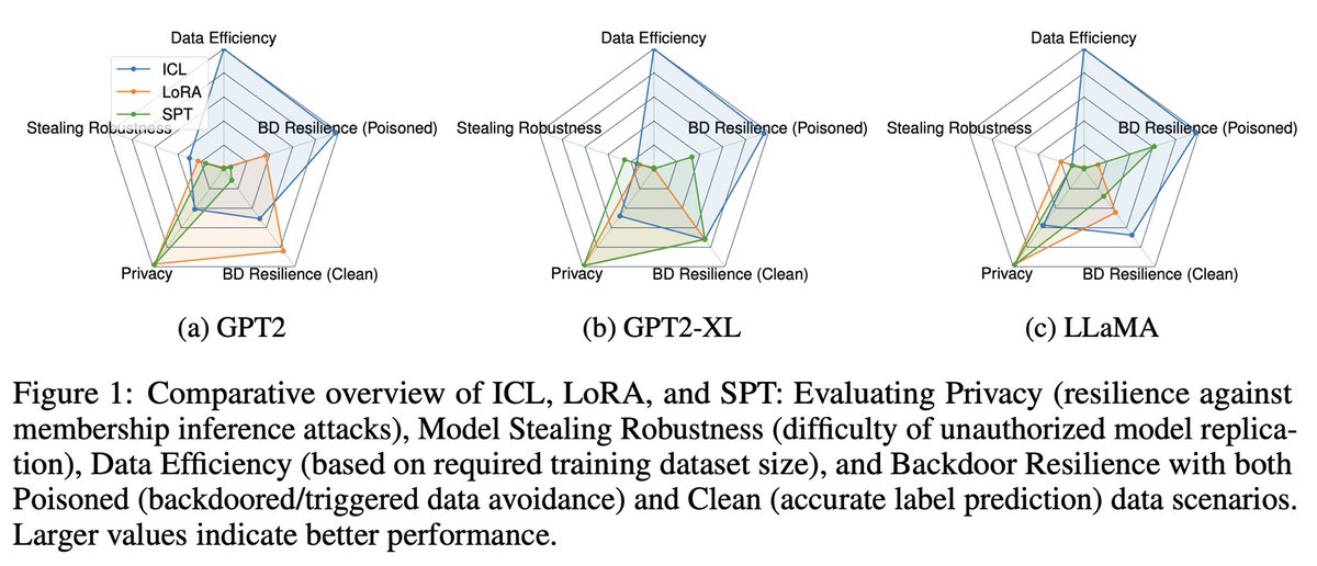 Facing off in the AI arena: LoRA, Soft Prompt Tuning &amp; In-Context Learning! Our latest paper 'Last One Standing' compares these fine-tuning techniques against the dark arts of membership inference, model stealing, &amp; backdoor attacks.  🤖🛡️
paper: arxiv.org/abs/2310.11397