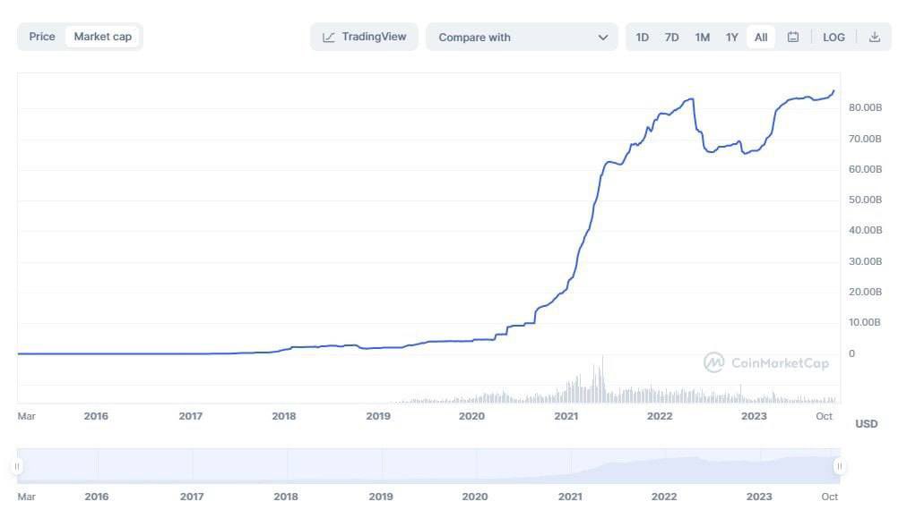💵Tether’s USDT Steablecoin Capitalization Reaches $86 Billion for the First Time📈📊
#usdt 
#CryptoCommunity 
#BTC