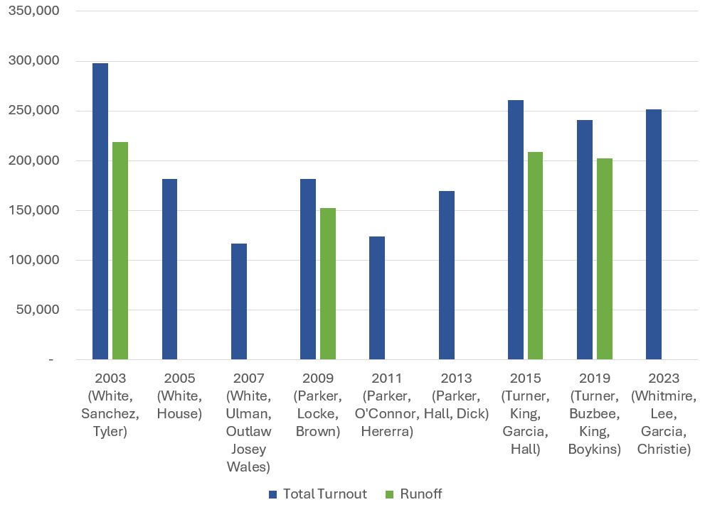 bjrottinghaus's tweet photo. Final (unofficial) #HouMayor results: turnout pretty flat, similar to last open race in 2015 in total voters but a smaller share of the electorate (about 10%). https://t.co/UvXDqgURud