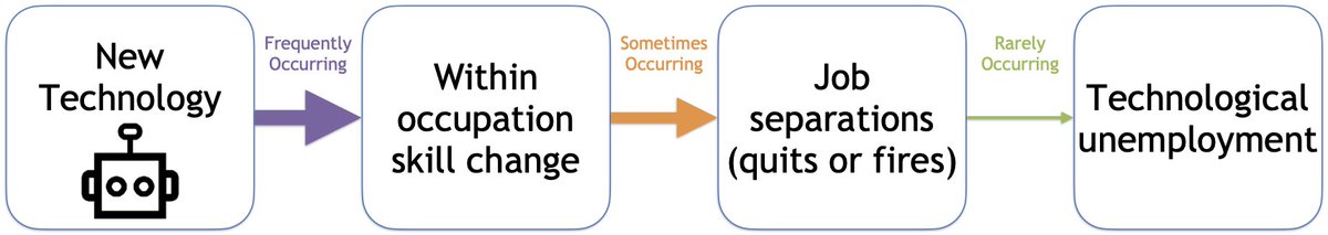 Takeaways  from my brief on AI for the Canada House of Commons: 
- genAI does creative cognitive work and shatters conventional expectations
- focus on the direct consequences of AI
- rather than shun gen AI, incorporate it into education

Read the brief: arxiv.org/abs/2311.03595