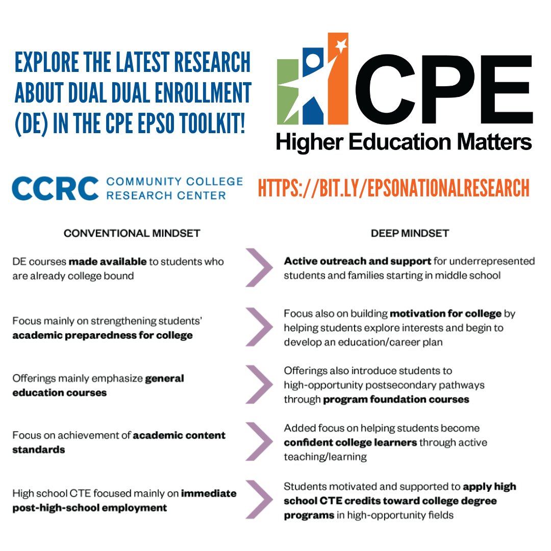 The DEEP approach reflects key mindset shifts to enable outreach to communities underrepresented in higher ed & in HSs with lower college-going rates. Find out more in CPE’s EPSO Toolkit! bit.ly/EPSONationalRe… @CPENews @cec_ky @CollegeinHS @CommunityCCRC @naceptweets