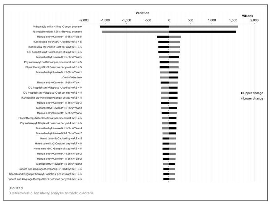 Our most recent publication in "frontiers of Neurology" an economical study of the value of alteplase in treating acute ischemic stroke in Egypt.
I think that any LMIC strokologist might make use of this study to persuade government to endorse rtpa.
<a href="/WorldStrokeOrg/">World Stroke Org</a>