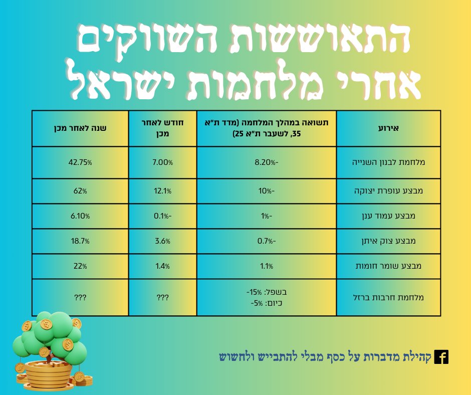 התאוששות כלכלית בזמני מלחמה

משתפת פה פוסט על התאוששות כלכלית במלחמה שפירסמתי בקבוצת השיח הכלכלי לנשים ולהט״ב שאני מנהלת:
אנחנו במלחמה ומלחמה גוררת בהרבה מובנים משבר כלכלי.
הכלכלה יוצאת ממסלולה הרגיל - אנשים יוצאים פחות, מבלים פחות, פתאום מקומות תעסוקה שאנחנו רגילות שיש בתחומי