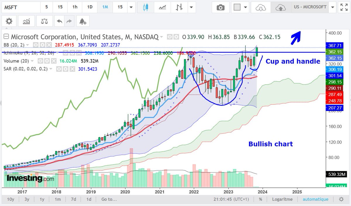 CrackNeuf's tweet photo. $msft #microsoft #OpenAI #ChatGPT #AI #ArtificialIntelligence #word #excel #generativepretrainedtransformer
➡️ Cap and handle❗️
➡️ Bullish chart 😉
➡️ First objective : 400 $ 🤔
✅ I'm IN 😀 https://t.co/ejwHGjZxQH
