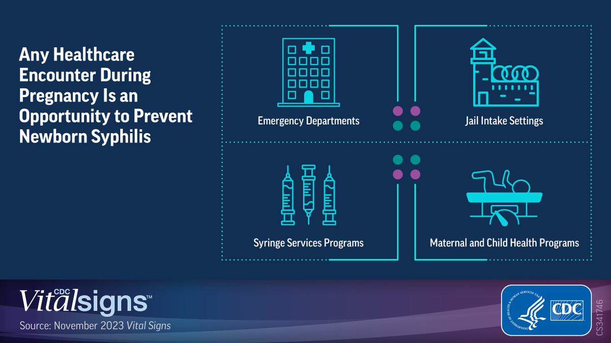 CDCgov's tweet photo. 2 in 5 people who had a baby with syphilis did not receive any prenatal care. 

Providing syphilis testing and treatment outside of the usual prenatal care settings can improve access to care and prevent newborn syphilis: https://t.co/VgUAscq9b9
#VitalSigns https://t.co/9Pm6nYnrB2