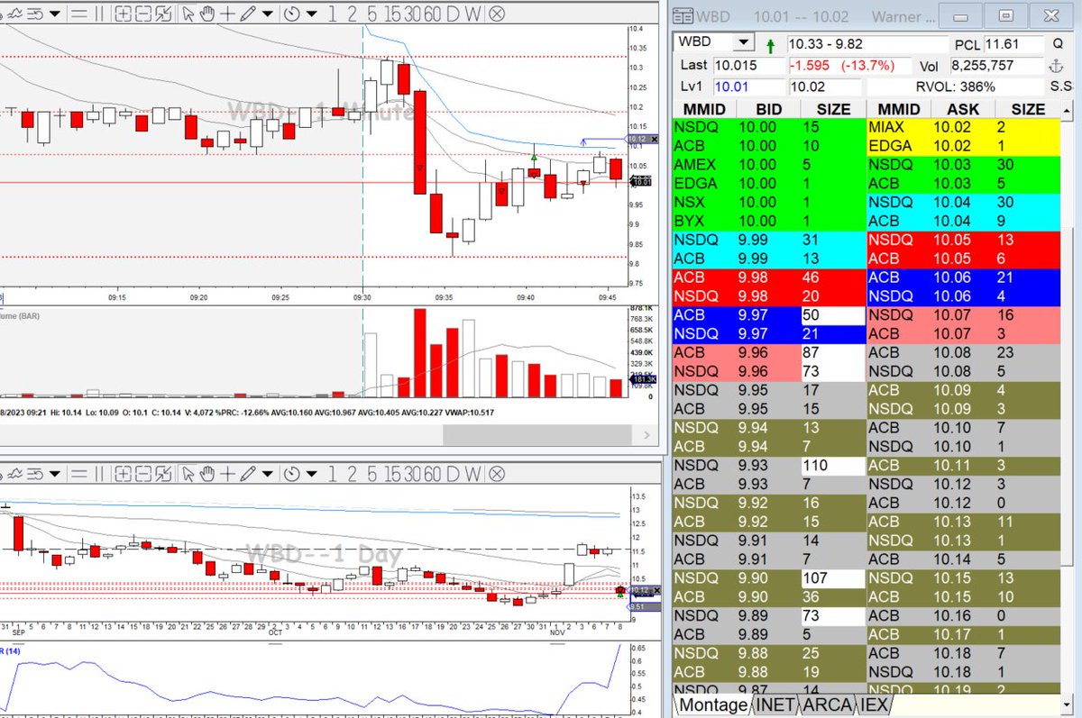 Superb ORB + add in WBD, earnings play. Look at the clear rejections at PM low. Clear L2 signals, with clear imbalance towards the bids. First entry, plus add, got stopped out. Second entry directly after stopout, plus full position add. #daytrading #WBD #earningseason