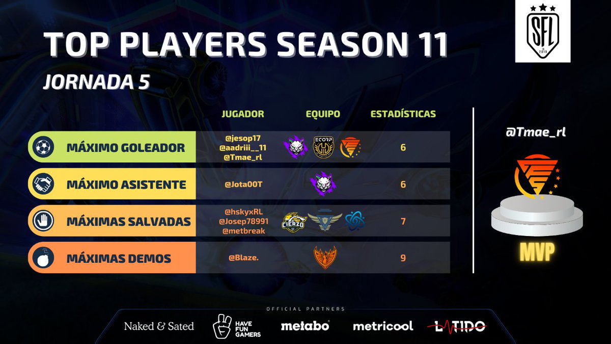 🔵 TOP PLAYERS
📆 Jornada 5

⚽| <a href="/jesop17/">ᴊᴇꜱᴏᴘ</a>, <a href="/aadriii__11/">Adrian Naranjo</a> &amp; <a href="/Tmae_rl/">Tmae_RL</a> 
🤝| @Jota00T 
✋| <a href="/hskyxRL/">hskyx.</a>, <a href="/Josep78991/">Josep7899</a> &amp; <a href="/METBREAK/">Izan Gómez Martín</a> 
💣| @blaze.
👑| <a href="/Tmae_rl/">Tmae_RL</a> 

#SomosSFL ⚽🚗
Powered by <a href="/havefungamers/">Havefungamers</a>, <a href="/metabo/">life</a>, <a href="/latidoshop/">Latido</a>, <a href="/Metricool/">Metricool ∞</a> &amp; #PCLocura
