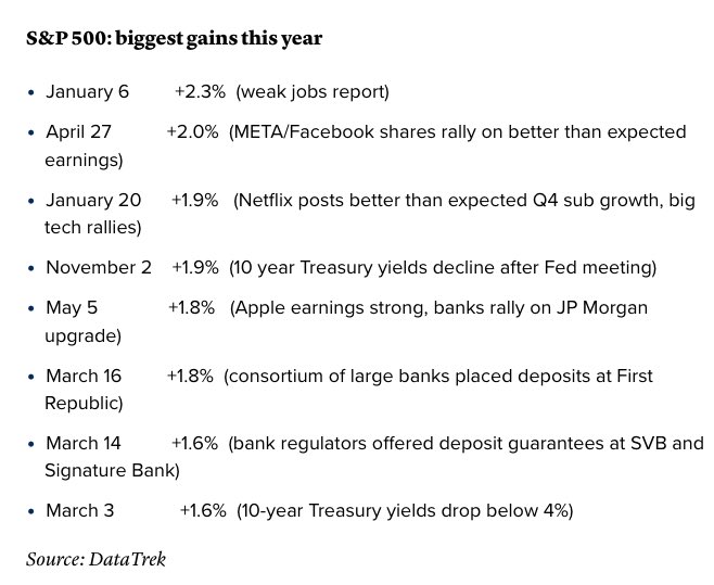 BullandBaird's tweet photo. I love this so much!

8 days have accounted for nearly all the gains this year.  8 days (good luck picking the 8 ahead of time).

What happened on the 8? https://t.co/0B6tlMs1oV