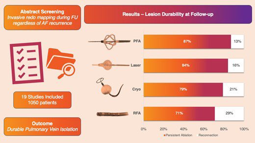 Patrick Badertscher (@badertscherpat) on Twitter photo Is PVI performed with PFA more durable compared to other energy sources? Find out in our meta-analysis:
academic.oup.com/europace/advan…
<a href="/CRIBasel/">CRIBasel</a> <a href="/EuropaceEiC/">Europace Editor-in-Chief</a> #EPeeps <a href="/ESC_Journals/">European Society of Cardiology Journals</a> Is PVI performed with PFA more durable compared to other energy sources? Find out in our meta-analysis:
academic.oup.com/europace/advan…
<a href="/CRIBasel/">CRIBasel</a> <a href="/EuropaceEiC/">Europace Editor-in-Chief</a> #EPeeps <a href="/ESC_Journals/">European Society of Cardiology Journals</a>