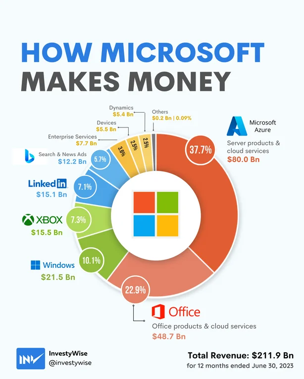 freddier's tweet photo. ¡La mayoría de ingresos de Microsoft viene de Azure!
¡¡Bing genera 12 billion USD!!
Casi tanto como Xbox. https://t.co/LuFfrVMZPo
