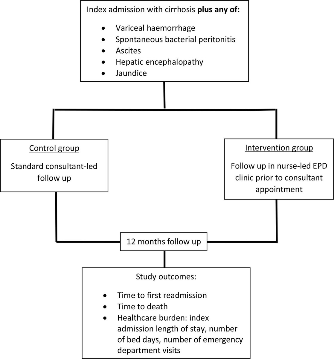 Nurse-led discharge clinics and outcomes. What's the possible link? See this great study from Portsmouth answering this question!

bit.ly/3u1yY39
<a href="/BenGiles146/">Ben Giles</a> <a href="/sheiybani/">Gio McGinty</a> <a href="/MohsenSubhani/">Mohsen Subhani</a> <a href="/DunnePdj/">Philip Dunne</a> <a href="/DrJMKennedy/">James Kennedy</a> <a href="/VivekGoodoory/">Vivek Goodoory</a> <a href="/RexWHHui/">Rex Wan-Hin Hui</a> <a href="/RMBeattie50/">Mark Beattie</a>
