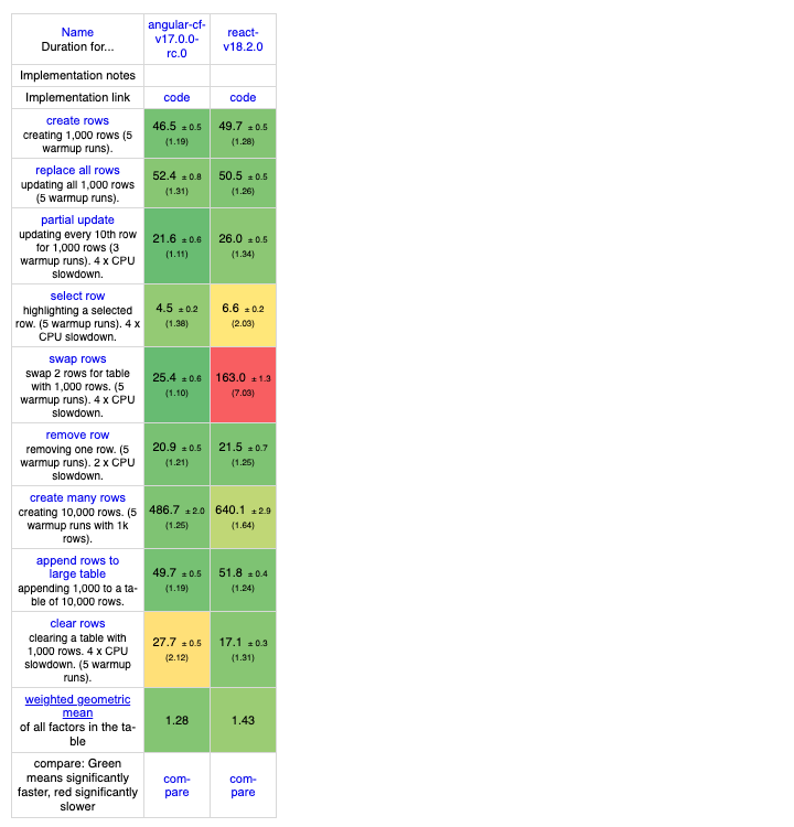 So we are now living in a world where <a href="/angular/">Angular</a>  is faster than <a href="/reactjs/">React</a> #angular #react