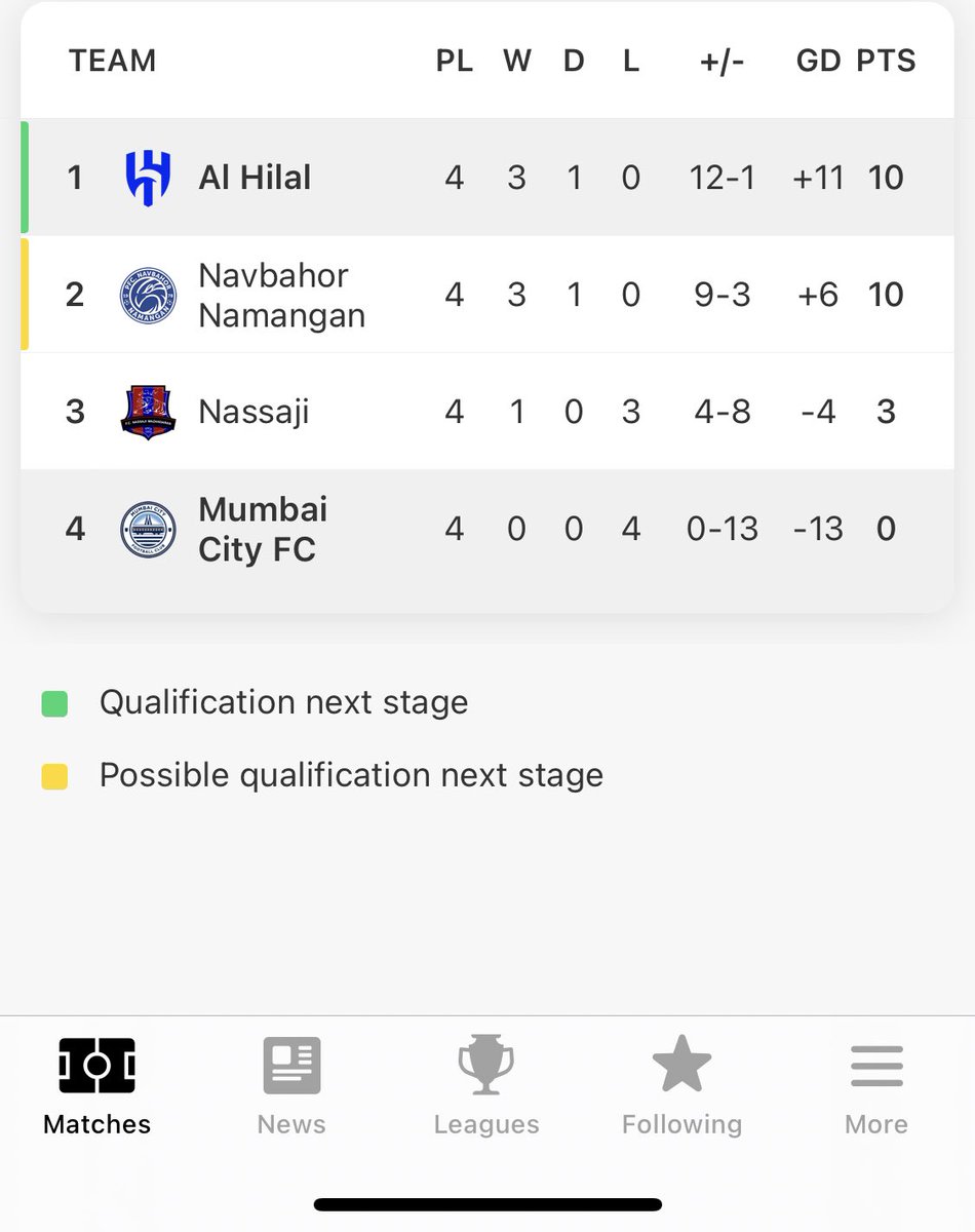 superwogger's tweet photo. Bringing GREAT Pride.. ahem… Shame has never left these 6 fans. Enjoy while it lasts 😋🙃. #IndianFootball #ISL #ACL2023 #MCFC #KBFC #KeralaBlasters #MumbaiCity https://t.co/IvDEoBmUPB