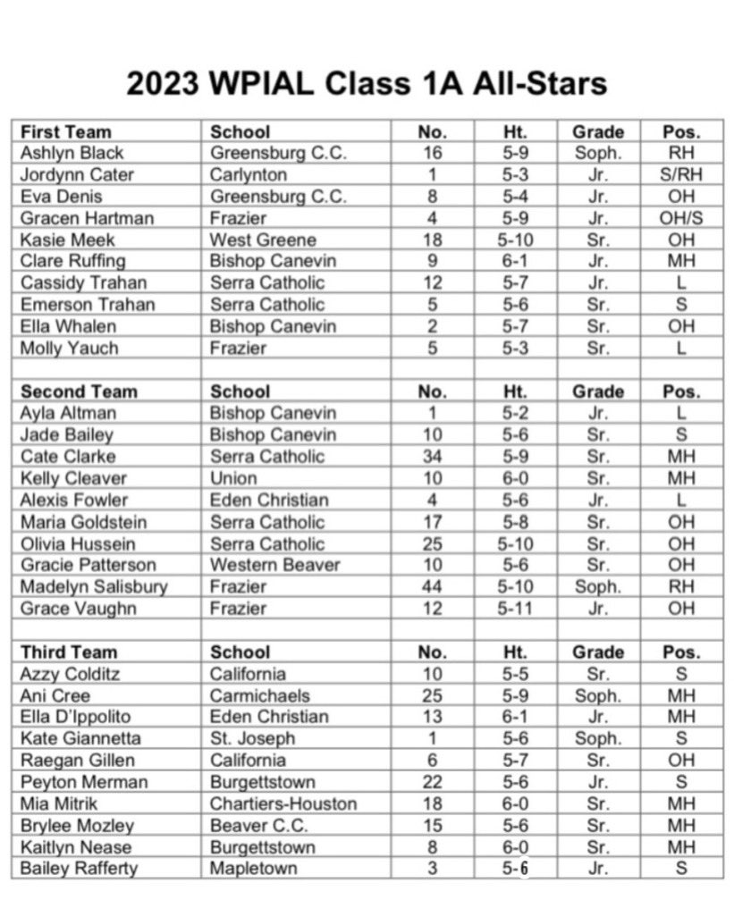 BaileyRafferty3's tweet photo. WPIAL Class 1A All-Star 3rd team

5’6” | Mapletown |  #3 | 5’6” | 
Setter/ds | class of 2025 | Jr. | 

A great way to end my junior season! Thankful for my passers and hitters to help me get here, especially my coaches! 

Ready for club season! https://t.co/AwB0KKm3rD