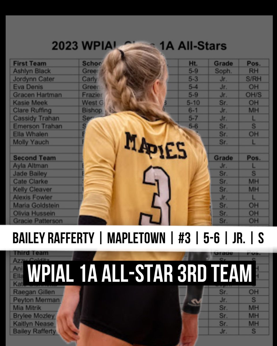 Bailey Rafferty (@baileyrafferty3) on Twitter photo WPIAL Class 1A All-Star 3rd team
5’6” | Mapletown |  #3 | 5’6” | 
Setter/ds | class of 2025 | Jr. | 
A great way to end my junior season! Thankful for my passers and hitters to help me get here, especially my coaches! 
Ready for club season! WPIAL Class 1A All-Star 3rd team
5’6” | Mapletown |  #3 | 5’6” | 
Setter/ds | class of 2025 | Jr. | 
A great way to end my junior season! Thankful for my passers and hitters to help me get here, especially my coaches! 
Ready for club season!