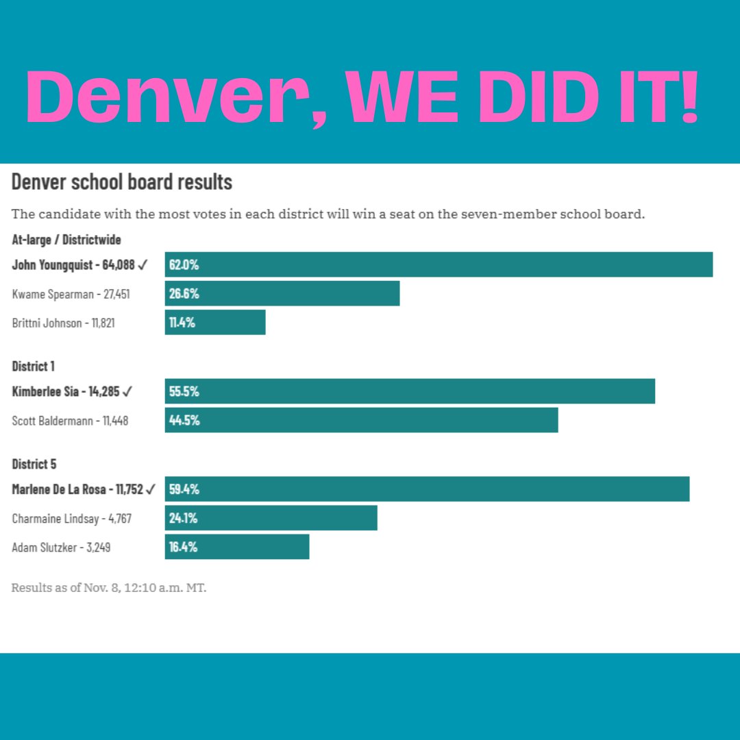 ResignDPS's tweet image. Excited? Yes. Surprised? No. This is the power of parent voice and the ramifications for a board that was so wildly out of touch with public opinion. THANK YOU DENVER!!!💥