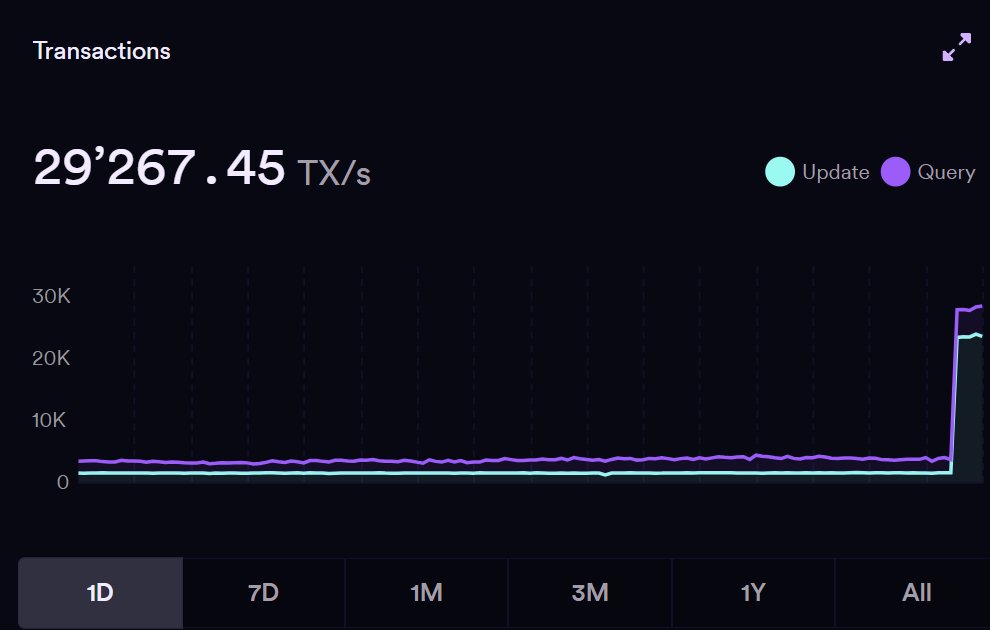 $ICP update: Transactions per second also spiking hard.