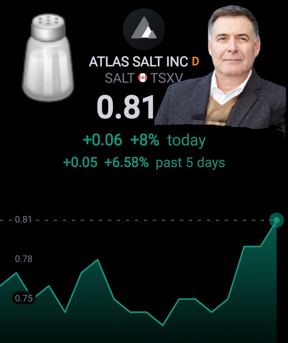 $SALT @AtlasSalt up 9% today. Very nice. ❤️🔥

Is the Rick Labelle effect finally showing itself?

$SALT.v $VUL $VUL.v $ATCM $VRTX $REMRF
#NFLD #BuyOutTarget #RoadSalt