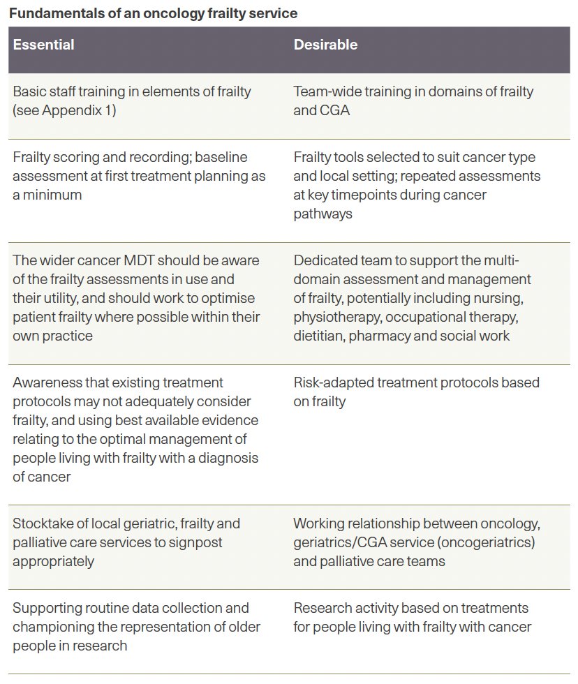 📢 Hot off the press

The <a href="/RCPhysicians/">Royal College of Physicians</a> <a href="/RCRadiologists/">The Royal College of Radiologists</a> JCCO guidance on frailty assessment and management in oncology services is now available here: tinyurl.com/3de7fy9p

Soon to be presented also at #SIOG2023

#gerionc