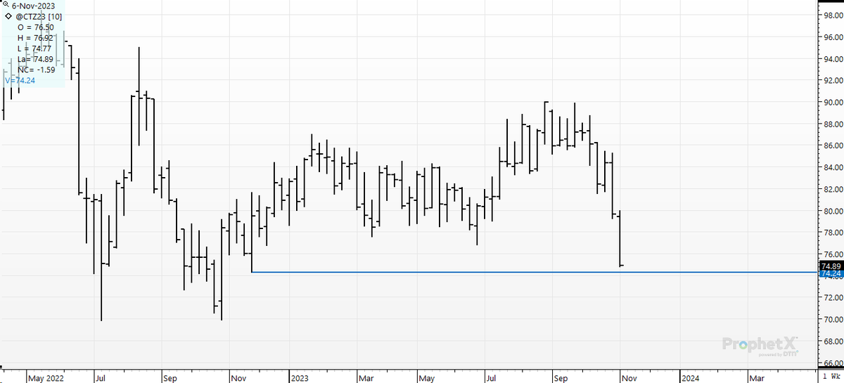 cer_hedge's tweet photo. #cotton Playing the "let's chase the old lows-game". A year ago? 74.25; Today's low? 74.77
#cotton, specializing in heart attacks, divorces, and regrets. #thewidowmaker strikes again. https://t.co/tEEvdfw8Ad