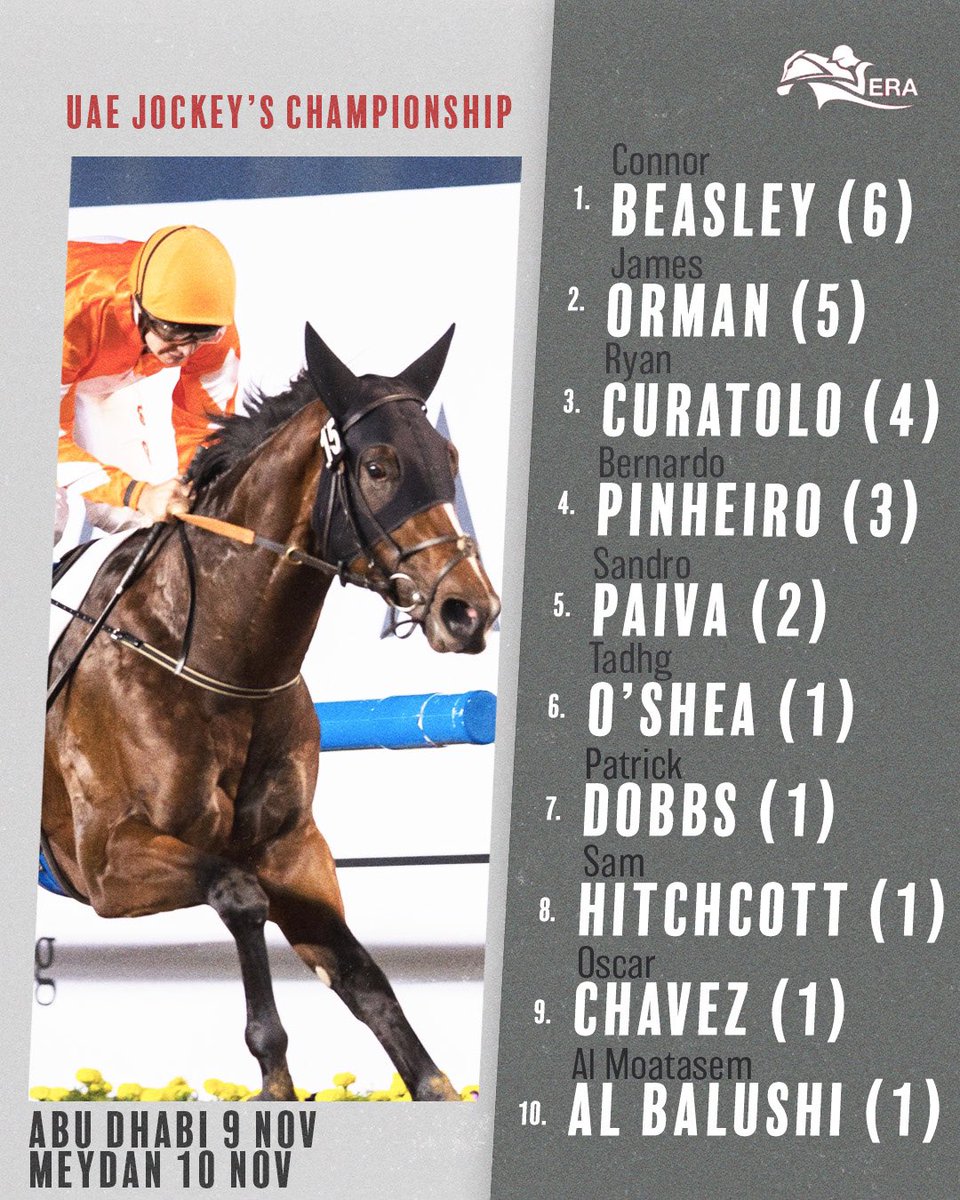 Here’s how the Jockeys championship stands after 4 meetings 

@connorbeasley9 sits at the top with 6 winners heading into this weekend @RacingDubai 

Looking forward to the opening meeting at Meydan on Friday 

@JimmyOrman @RyanCuratolo 

#UAEracing