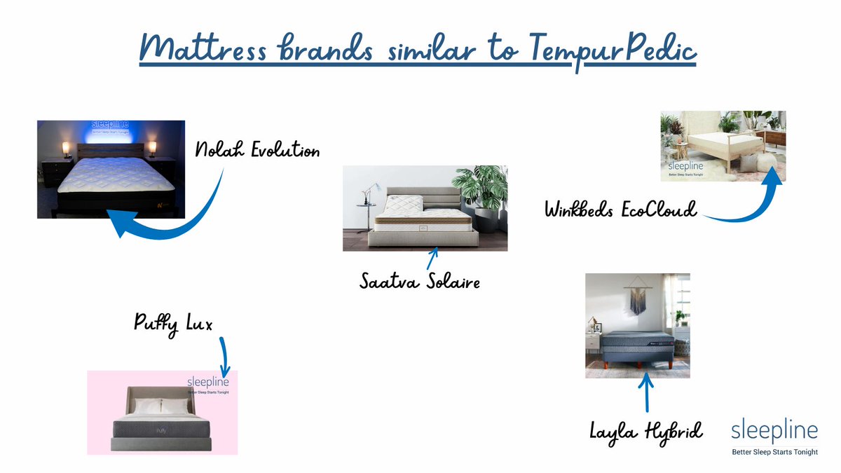 sleeplinesays's tweet photo. Mattress brands that are similar to TempurPedic:

- Nolah Evolution 15
- Puffy Lux
- Saatva Solaire
- Layla Hybrid
- Winkbeds EcoCloud https://t.co/eILVPWxrFk