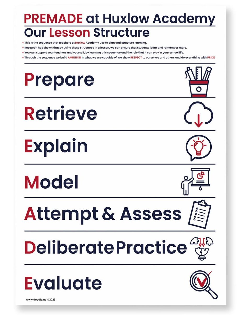TeacherToolkit's tweet photo. Check out this FANTASTIC lesson structure routine from @Huxlow Academy 😍 

PREMADE:

1. Prepare 📊 
2. Retrieve 🧠 
3. Explain 🗣️ 
4, Model 🏃 
5. Attempt &amp; Assess 📝 
6. Deliberate Practice  🏗️ 
7. Evaluate 🔄 

EVERY school and teacher should have one! https://t.co/rQooMMQCbA