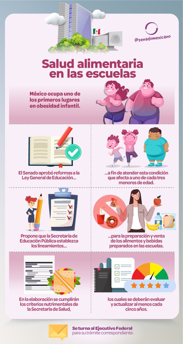 ✅ A fin de proteger la salud y la nutrición de la niñez, se aprueba que los alimentos y bebidas que se vendan en escuelas cumplan con criterios nutrimentales determinados por la <a href="/SSalud_mx/">SALUD México</a>.

Reforma aprobada por unanimidad, con 81 votos a favor, a la Ley General de Educación.