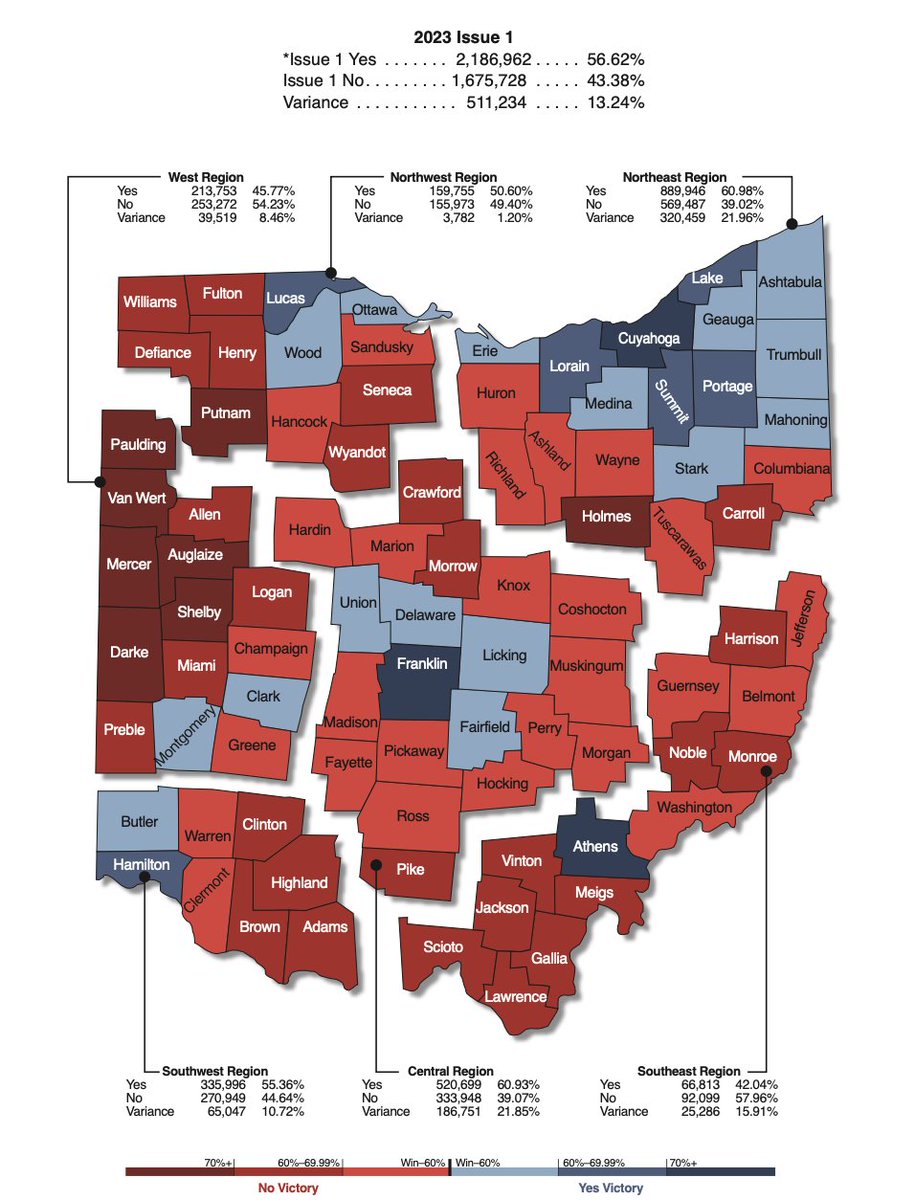 What a win for abortion access in Ohio and across the country! Just look at that map. For those that are interested, in the thread below is a brief history of how this amendment came to be.