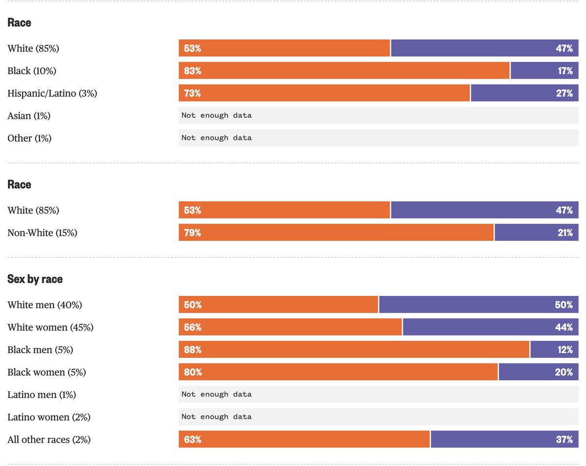 ARC_Southeast's tweet image. Some standout data on abortion support from Ohio&apos;s exit polls. 

1. Black voters were the strongest pro-abortion block, with Black men (88% support) and Black women (80% support) leading the pack, followed by &apos;all other races&apos; (63% support).

nbcnews.com/politics/2023-…