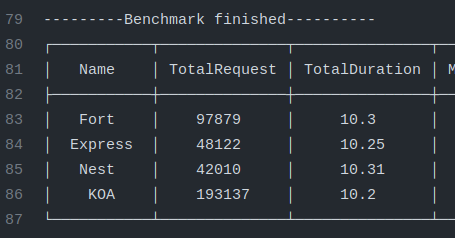 ujjwal_kr_gupta's tweet image. Ran a benchmark for #fortjs vs @nestframework and found that it's almost two times faster ⚡️ than both @UseExpressJS and #nestjs