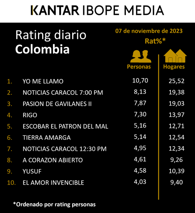 TendenciaCol's tweet image. ⚡️Trending Topic #Colombia 

🇨🇴 #RatingOficial 07 de noviembre de 2023