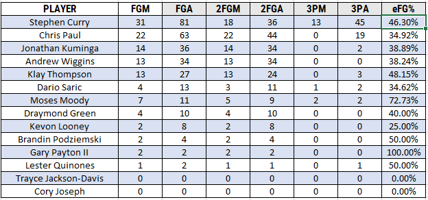 Baltej_hoops's tweet image. Warrriors Self-created scoring stats: