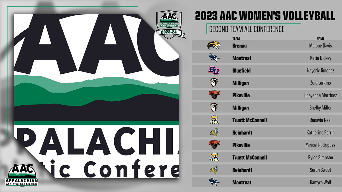 ⚽️ALL-CONFERENCE⚽️

The 2023 #AACWVB All-Conference Team and Awards are out, and Kira Rymer Attaway of <a href="/CIURams/">CIU Rams Athletics</a> is the Player of the Year

➡️ bit.ly/3SxUCpY

#NAIAWVB #ProudToBeAAC