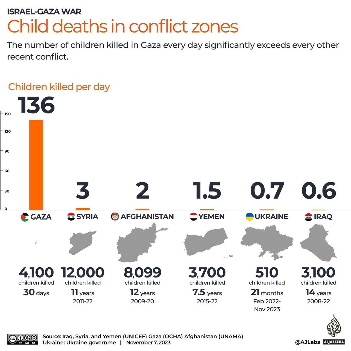 lifespectrums's tweet photo. This image shows the data of death of childs in conflict zones. The number of children killed in #Gaza every day significantly exceeds every other recent conflict. #Zionists are really baby killers.
#Gaza #GazaGeniocide #GazaChildren
#IsraelisaGenocidalState https://t.co/8gb9bRl86s