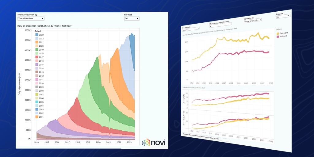novilabs's tweet photo. #Permian tight #oilproduction came in at 5.3 million b/d in July. This was slightly below the level earlier this year, but now that the decline in #rigcount appears to have halted, we do foresee a small rate of growth again for the basin.📈

Declining #wellproductivity is still a major issue for the basin, which can be seen in both the #Delaware and #Midland basins.

In our latest blog post, we also take a closer look at the well results for #PioneerNaturalResources and #ExxonMobil, and reveal a trend that might worry some folks.😱

👉 https://t.co/f8sTphx1ee

#oott #oilandgas