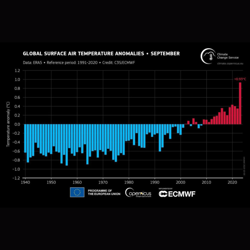 EU_Commission's tweet photo. 2023 is on track to be the hottest year ever.

This summer already broke temperature records globally, according to @CopernicusECMWF.

We can make a difference if we act now. 

The EU will be leading #ClimateAction at home and abroad and will push for real progress during #COP28.