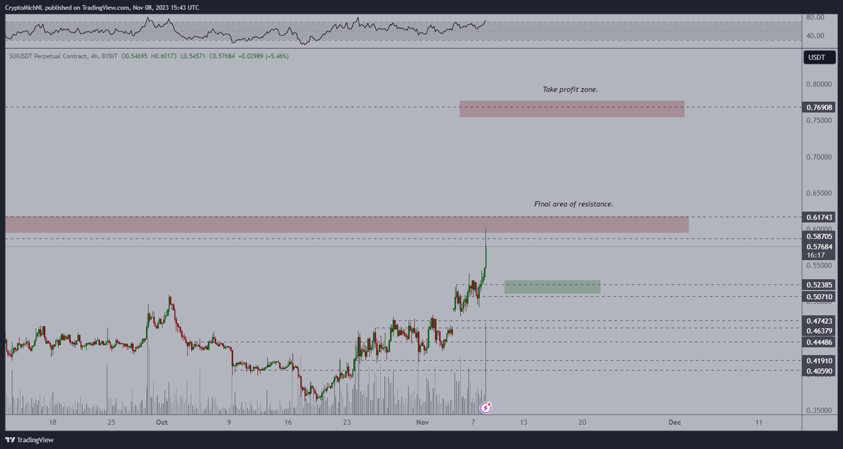 CryptoMichNL's tweet photo. More and more #Altcoins are breaking out, $SUI is doing the same.

Final hurdle of resistance, if we get a correction to $0.53, I'm interested.

Expecting this one to break towards $0.75 afterwards. https://t.co/pWznVDy0f2